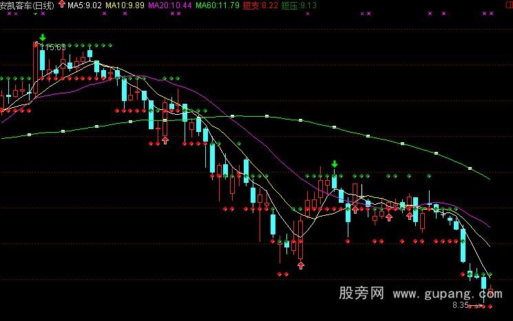 通达信平台支撑压力主图指标公式