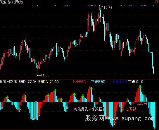 通达信短线BBD指标公式