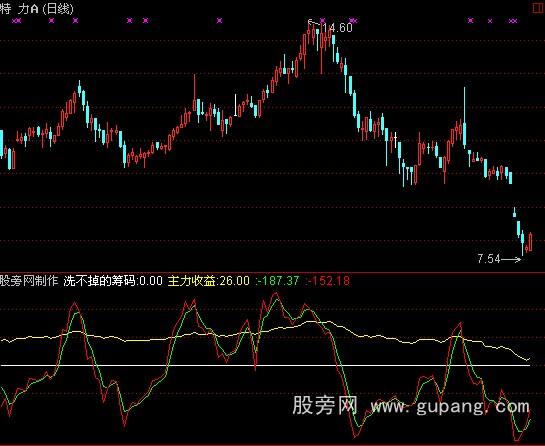 通达信洗不掉的筹码指标公式