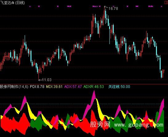 通达信华丽DMI指标公式