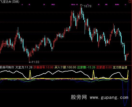 通达信大主力抄底信号指标公式