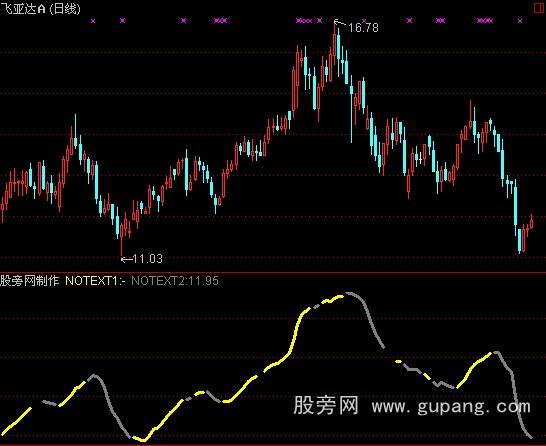 通达信短线决策指标公式