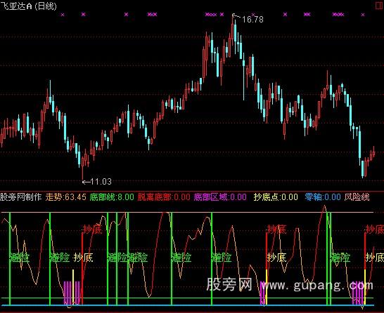 通达信短线抄底避险指标公式