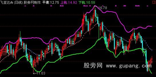 通达信布林平衡主图指标公式