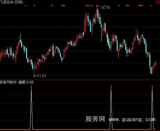 通达信逢低吸纳指标公式