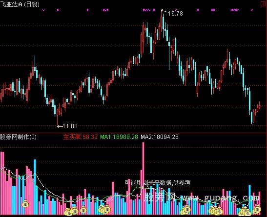 通达信新编量能主买率指标公式