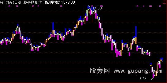 通达信千钧K线主图指标公式