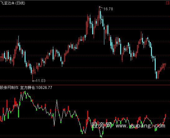 通达信主力统计指标公式