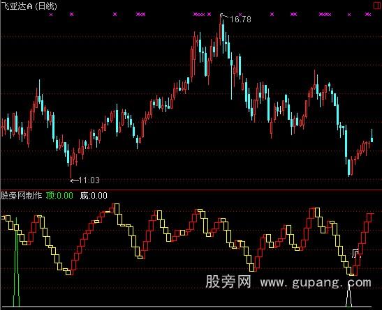 通达信波段逃顶指标公式