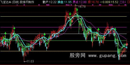 通达信波段密码主图指标公式