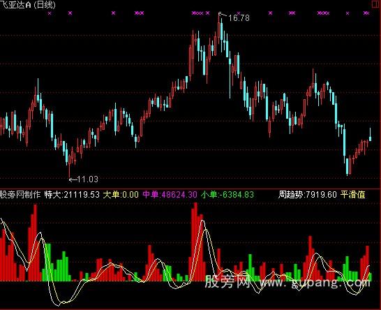 通达信是买是卖指标公式