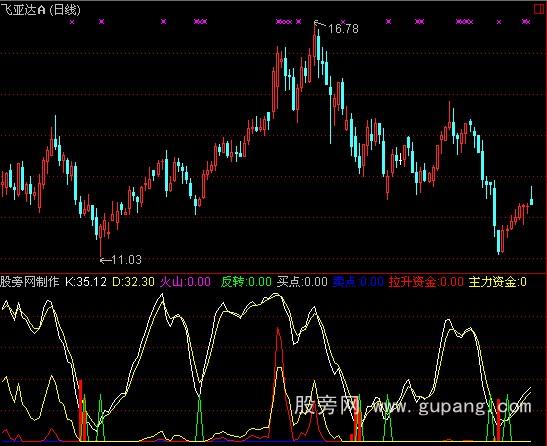 通达信500万成交的指标公式