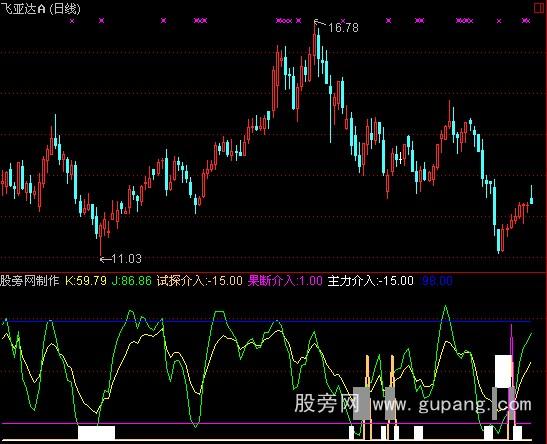 通达信乖离出入指标公式