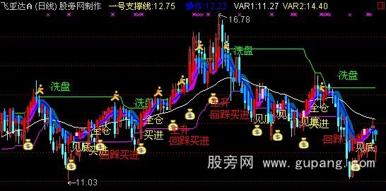 通达信金桥操盘主图指标公式