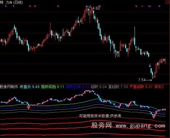 通达信再度超跌指标公式