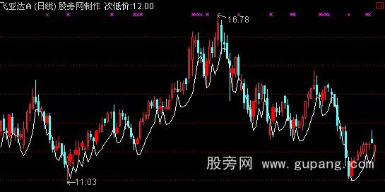 通达信极限拐点主图指标公式