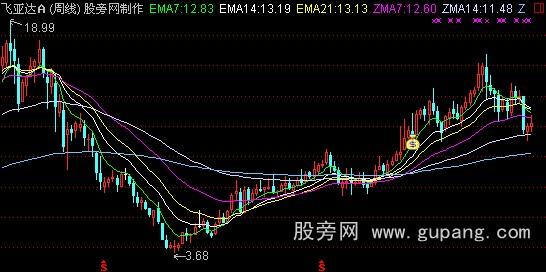 通达信周线寻股指标公式