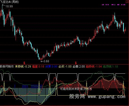 通达信黄白线指标公式