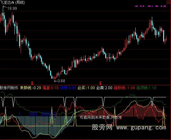 通达信黄白线指标公式