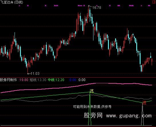 通达信短线之星指标公式