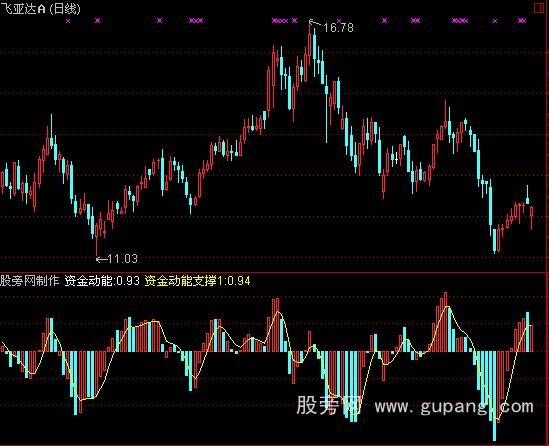 通达信量能波段指标公式