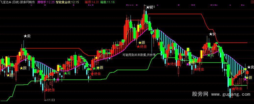 通达信天地趋势主图指标公式