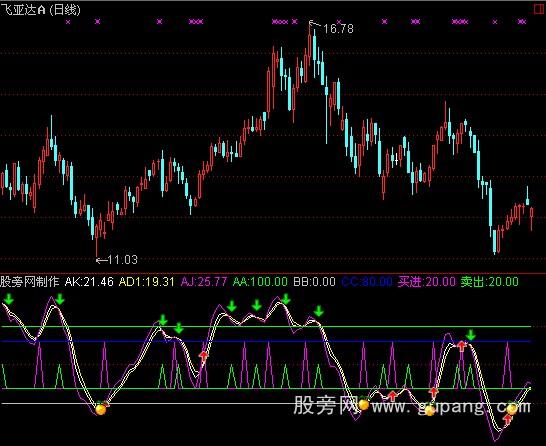 通达信新的波段提示指标公式