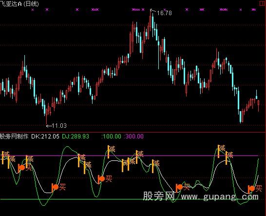 通达信散户看盘做波段指标公式