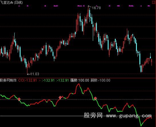 通达信整合CCI指标公式