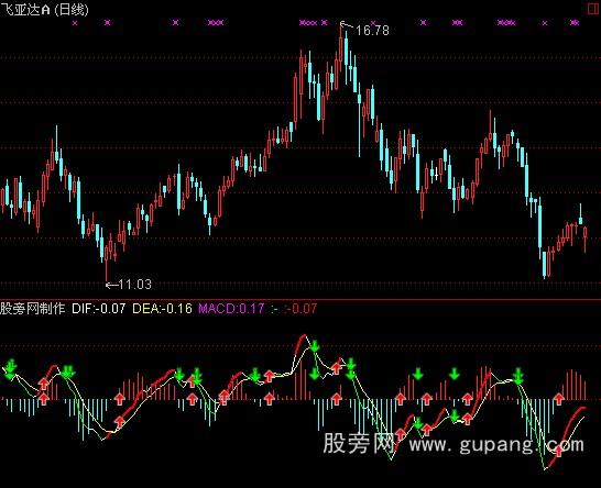 通达信整合MACD指标公式