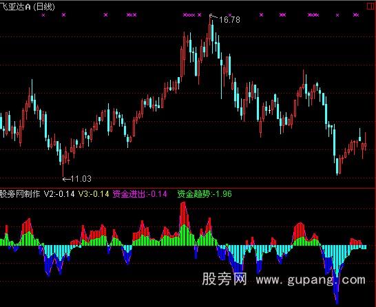 通达信资金进出指标公式