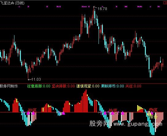 通达信高成功率看盘指标公式