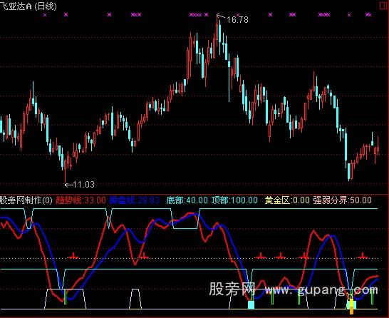 通达信抄底不败指标公式