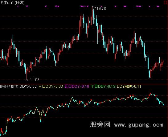 通达信新编DDY指标公式