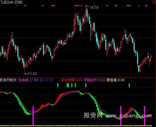 通达信底部早知道指标公式