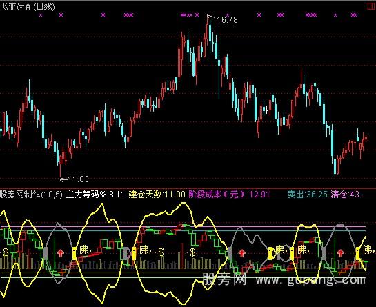 通达信神奇看佛选股指标公式