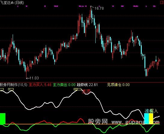 通达信精准波段王指标公式