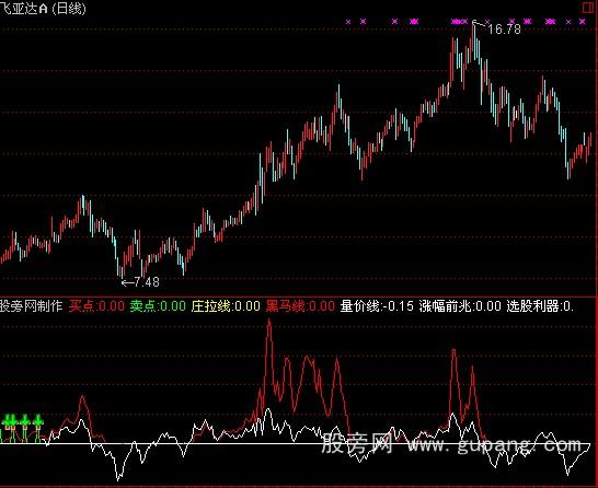 通达信获利10点黑马指标公式