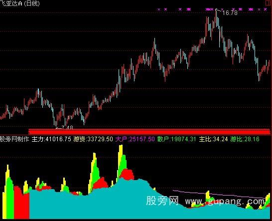 通达信资金动向指标公式