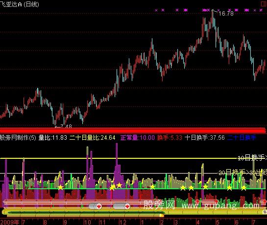 通达信自用量比换手指标公式