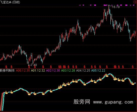 通达信彩色波段买点指标公式