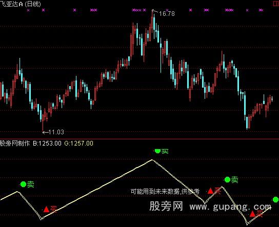 通达信避开大跌指标公式