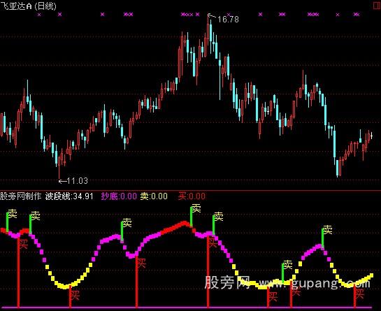 通达信波段线指标公式