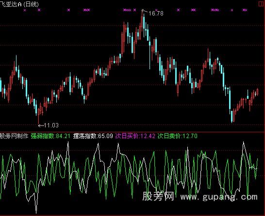 通达信乔治安杰罗短线交易系统指标公式