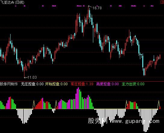 通达信庄家抬轿指标公式