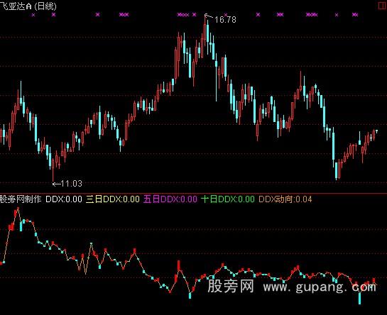 通达信新编DDX指标公式