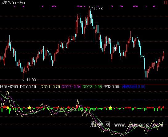 通达信涨跌动因DDY指标公式