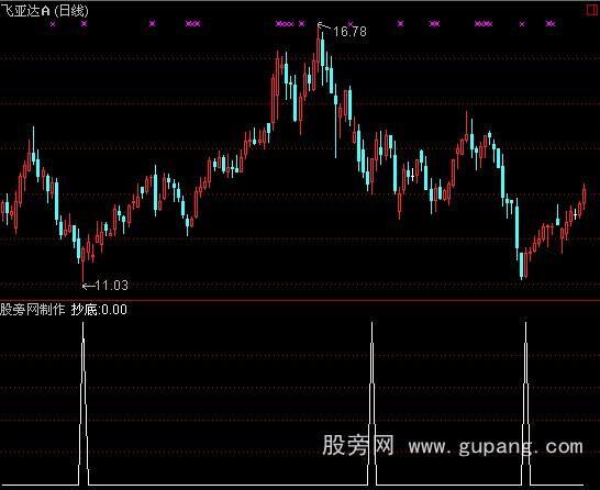 通达信赢尽天下选股指标公式