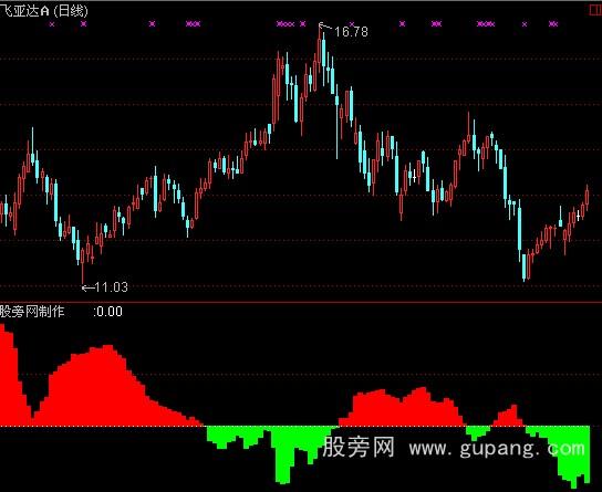 通达信四方力道散户指标公式