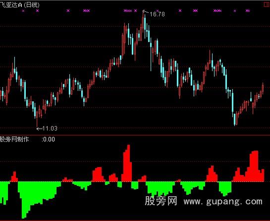 通达信四方力道主力指标公式